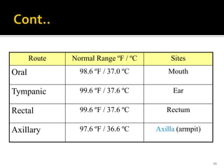 22
Route Normal Range ºF / ºC Sites
Oral 98.6 ºF / 37.0 ºC Mouth
Tympanic 99.6 ºF / 37.6 ºC Ear
Rectal 99.6 ºF / 37.6 ºC Rectum
Axillary 97.6 ºF / 36.6 ºC Axilla (armpit)
 