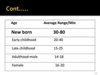 Age Average Range/Min
New born 30-80
Early childhood 20-40
Late childhood 15-25
Adulthood-male 14-18
Female 16-20
49
 