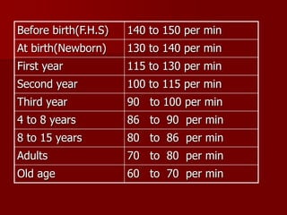 Before birth(F.H.S) 140 to 150 per min
At birth(Newborn) 130 to 140 per min
First year 115 to 130 per min
Second year 100 to 115 per min
Third year 90 to 100 per min
4 to 8 years 86 to 90 per min
8 to 15 years 80 to 86 per min
Adults 70 to 80 per min
Old age 60 to 70 per min
 