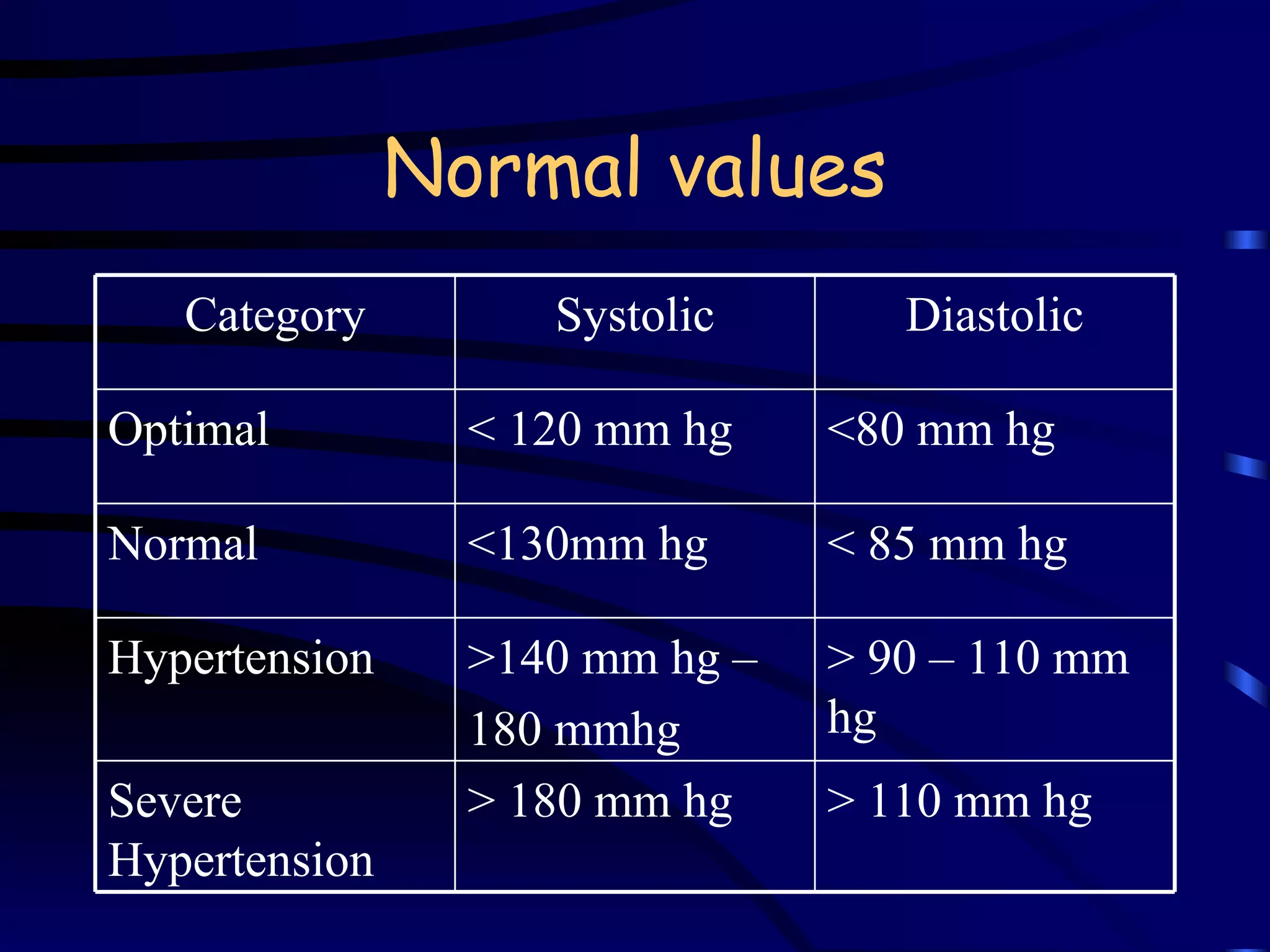 Normal values > 110 mm hg > 180 mm hg Severe Hypertension > 90 – 110 mm hg >140 mm hg – 180 mmhg Hypertension < 85 mm hg <130mm hg Normal <80 mm hg < 120 mm hg Optimal Diastolic Systolic Category 