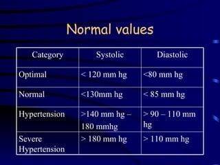 Normal values > 110 mm hg > 180 mm hg Severe Hypertension > 90 – 110 mm hg >140 mm hg – 180 mmhg Hypertension < 85 mm hg <130mm hg Normal <80 mm hg < 120 mm hg Optimal Diastolic Systolic Category 