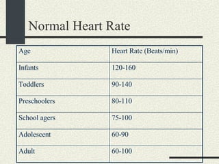 Normal Heart Rate Heart Rate (Beats/min) Age 60-100 Adult 60-90 Adolescent 75-100 School agers 80-110 Preschoolers 90-140 Toddlers 120-160 Infants 