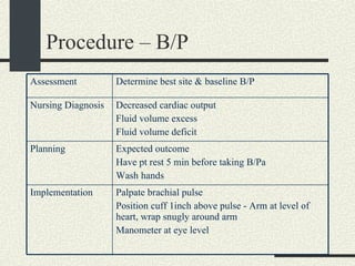 Procedure – B/P Palpate brachial pulse Position cuff 1inch above pulse - Arm at level of heart, wrap snugly around arm Manometer at eye level Implementation Expected outcome Have pt rest 5 min before taking B/Pa Wash hands Planning Decreased cardiac output Fluid volume excess Fluid volume deficit Nursing Diagnosis Determine best site & baseline B/P Assessment  