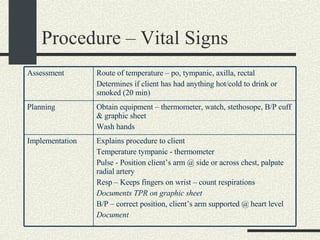 Procedure – Vital Signs Explains procedure to client Temperature tympanic - thermometer Pulse - Position client’s arm @ side or across chest, palpate radial artery  Resp – Keeps fingers on wrist – count respirations Documents TPR on graphic sheet B/P – correct position, client’s arm supported @ heart level Document Implementation Obtain equipment – thermometer, watch, stethosope, B/P cuff & graphic sheet Wash hands Planning Route of temperature – po, tympanic, axilla, rectal Determines if client has had anything hot/cold to drink or smoked (20 min) Assessment 