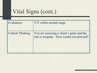 Vital Signs (cont.) You are assessing a client’s pulse and the rate is irregular.  How would you proceed? Critical Thinking V/S within normal range Evaluation 