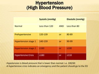 Hypertension
                    (High Blood Pressure)

                                 Systolic (mmHg)            Diastolic (mmHg)

        Normal                   Less than 120      AND     Less than 80


        Prehypertensive          120-139            or      80-89

        Hypertension stage 1     140-159            or      90-99

        Hypertension stage 2     ≥160               or      ≥100

        Hypertensive Crisis      ≥180               or      ≥110


-Hypotension is blood pressure that is lower than normal: i.e. 100/60
-A hypertensive crisis indicates an emergency and the patient should go to the ED
 