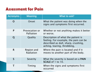 Acronyms

Meaning

What to ask?

O

Onset

P

Provocation or
Palliation

Q

Quality

R

Region and
Radiation

S

Severity

What the severity is based on a PAIN
SCALE of 1 to 10.

T

Timing

When the signs and symptoms first
occurred

What the patient was doing when the
signs and symptoms first occurred.
Whether or not anything makes it better
or worse.
Description of what the patient is
feeling. For example, the pain can be
described as dull, sharp, crushing,
aching, tearing, throbbing,

Where the pain is located and if it
moves to another part of the body.

 