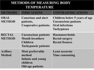 ORAL
METHOD
Conscious and alert
patients,
Cooperative patients.
Children below 5 years of age
Unconscious patients
Oral infections
Tachypnoea
RECTAL
METHOD
Unconscious patients
Mouth breathers
Children
Tachypnoeic patients
Haemmorrhoids
Rectal surgery
Rectal fissures
Axillary
Method
Most preferrable
method
Infants and young
children
Old age patients
Least accurate
Time consuming
METHODS OF MEASURING BODY
TEMPERATURE
METHODS INDICATIONS CONTRAINDICATIONS
 