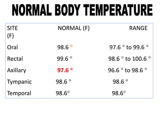 SITE NORMAL (F) RANGE
(F)
Oral 98.6 ° 97.6 ° to 99.6 °
Rectal 99.6 ° 98.6 ° to 100.6 °
Axillary 97.6 ° 96.6 ° to 98.6 °
Tympanic 98.6 ° 98.6 °
Temporal 98.6° 98.6°
 