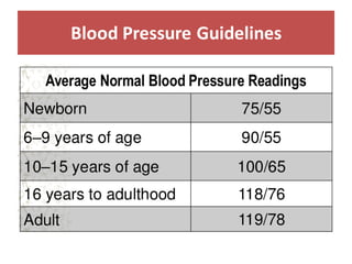 Blood Pressure Guidelines
 