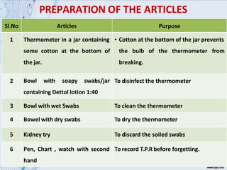 PREPARATION OF THE ARTICLES
Sl.No Articles Purpose
1 Thermometer in a jar containing
some cotton at the bottom of
the jar.
• Cotton at the bottom of the jar prevents
the bulb of the thermometer from
breaking.
2 Bowl with soapy swabs/jar
containing Dettol lotion 1:40
To disinfect the thermometer
3 Bowl with wet Swabs To clean the thermometer
4 Bowel with dry swabs To dry the thermometer
5 Kidney try To discard the soiled swabs
6 Pen, Chart , watch with second
hand
To record T.P.R before forgetting.
 