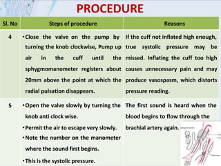 Sl. No Steps of procedure Reasons
4 •Close the valve on the pump by
turning the knob clockwise, Pump up
air in the cuff until the
sphygmomanometer registers about
20mm above the point at which the
radial pulsation disappears.
If the cuff not inflated high enough,
true systolic pressure may be
missed. Inflating the cuff too high
causes unnecessary pain and may
produce vasospasm, which distorts
pressure reading.
5 •Open the valve slowly by turning the
knob anti clock wise.
•Permit the air to escape very slowly.
•Note the number on the manometer
where the sound first begins.
•This is the systolic pressure.
The first sound is heard when the
blood begins to flow through the
brachial artery again.
PROCEDURE
 