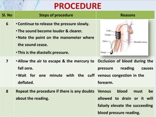 Sl. No Steps of procedure Reasons
6 •Continue to release the pressure slowly.
•The sound become louder & clearer.
•Note the point on the manometer where
the sound cease.
•This is the diastolic pressure.
7 •Allow the air to escape & the mercury to
fall zero.
•Wait for one minute with the cuff
deflated.
Occlusion of blood during the
pressure reading causes
venous congestion in the
forearm.
8 Repeat the procedure if there is any doubts
about the reading.
Venous blood must be
allowed to drain or it will
falsely elevate the succeeding
blood pressure reading.
PROCEDURE
 