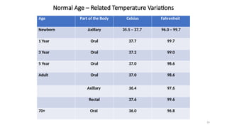 Comprehensive Guide to Vital Signs Assessment in Healthcare | PPTX