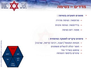 ©‫בישראלĬīאדוŨĬīדודĬīלמגןĬīשמורותĬīהזכויותĬīכלĬ
•‫בנשימה‬ ‫חשובים‬ ‫מושגים‬:
–‫טכיפנאה‬:‫מהירה‬ ‫נשימה‬
–‫ברדיפנאה‬:‫איטית‬ ‫נשימה‬
–‫אפנה‬:‫נשימה‬ ‫דום‬
•‫נשימתית‬ ‫למצוקה‬ ‫עיקרים‬ ‫סימנים‬:
–‫המטופל‬ ‫תנוחת‬(‫ישבה‬,‫קדימה‬ ‫רכינה‬,‫שכיבה‬)
–‫משפטים‬ ‫להשלים‬ ‫יכולת‬ ‫חוסר‬
–‫עזר‬ ‫בשרירי‬ ‫שימוש‬
–‫הנשימה‬ ‫בדפוסי‬ ‫שינויים‬‫דופק‬
‫נשימה‬
‫חום‬
‫עור‬
‫מילוי‬
‫קפילרי‬
‫לחץ‬
‫דם‬
 
