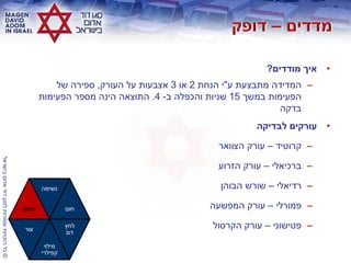 ©‫בישראלĬīאדוŨĬīדודĬīלמגןĬīשמורותĬīהזכויותĬīכלĬ
•‫מודדים‬ ‫איך‬?
–‫ע‬ ‫מתבצעת‬ ‫המדידה‬"‫הנחת‬ ‫י‬2‫או‬3‫העורק‬ ‫על‬ ‫אצבעות‬,‫של‬ ‫ספירה‬
‫במשך‬ ‫הפעימות‬15‫ב‬ ‫והכפלה‬ ‫שניות‬-4.‫הפעימות‬ ‫מספר‬ ‫הינה‬ ‫התוצאה‬
‫בדקה‬
•‫לבדיקה‬ ‫עורקים‬
–‫קרוטיד‬–‫הצוואר‬ ‫עורק‬
–‫ברכיאלי‬–‫הזרוע‬ ‫עורק‬
–‫רדיאלי‬–‫הבוהן‬ ‫שורש‬
–‫פמורלי‬–‫המפשעה‬ ‫עורק‬
–‫פטישוני‬–‫הקרסול‬ ‫עורק‬
‫דופק‬
‫נשימה‬
‫חום‬
‫עור‬
‫מילוי‬
‫קפילרי‬
‫לחץ‬
‫דם‬
 