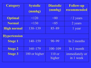 Category Systolic
(mmhg)
Diastolic
(mmhg)
Follow-up
recommended
Optimal <120 <80 / 2 years
Normal <130 <85 2 years
High normal 130–139 85–89 1 year
Hypertension
Stage 1 140–159 90–99 In 2 months
Stage 2 160–179 100–109 In 1 month
Stage 3 180 or higher 110 or
higher
immediately or
in 1 week
 