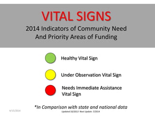VITAL SIGNS
2014 Indicators of Community Need
And Priority Areas of Funding
Healthy Vital Sign
Under Observation Vital Sign
Needs Immediate Assistance
Vital Sign
*In Comparison with state and national data
Updated 10/2013 Next Update: 7/20144/15/2014
 