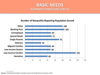 Sources: Community Foundation of Collier County: Non Profit Resource Directory. 2013.
60
135
68
69
43
91
71
69
105
100
0 20 40 60 80 100 120 140 160
Homeless
Low-Income Families
Low-Income Seniors
Migrant Families
Veterans
Single Parents
Special Needs
Unemployed
Working Poor
Other
Number of Nonprofits Reporting Population Served
BASIC NEEDS
NONPROFITS PROVIDING SERVICE
4/15/2014
 