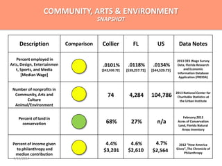 Description Comparison Collier FL US Data Notes
Percent employed in
Arts, Design, Entertainmen
t, Sports, and Media
[Median Wage]
.0101%
[$42,930.72]
.0118%
[$39,257.72]
.0134%
[$44,529.73]
2013 OES Wage Survey
Data, Florida Research
and Economic
Information Database
Application (FREIDA)
Number of nonprofits in
Community, Arts and
Culture
Animal/Environment
74 4,284 104,786 2013 National Center for
Charitable Statistics at
the Urban Institute
Percent of land in
conservation 68% 27% n/a
February 2013
Acres of Conservation
Land, Florida Natural
Areas Inventory
Percent of income given
to philanthropy and
median contribution
4.4%
$3,201
4.6%
$2,610
4.7%
$2,564
2012 “How America
Gives”, The Chronicle of
Philanthropy
COMMUNITY, ARTS & ENVIRONMENT
SNAPSHOT
4/15/2014
 