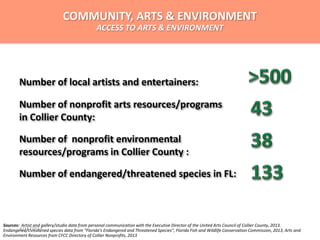 Number of local artists and entertainers:
Number of endangered/threatened species in FL:
Sources: Artist and gallery/studio data from personal communication with the Executive Director of the United Arts Council of Collier County, 2013.
Endangered/threatened species data from “Florida’s Endangered and Threatened Species”, Florida Fish and Wildlife Conservation Commission, 2013, Arts and
Environment Resources from CFCC Directory of Collier Nonprofits, 2013
Number of nonprofit arts resources/programs
in Collier County:
Number of nonprofit environmental
resources/programs in Collier County :
COMMUNITY, ARTS & ENVIRONMENT
ACCESS TO ARTS & ENVIRONMENT
4/15/2014
 