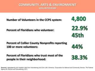 Percent of Collier County Nonprofits reporting
100 or more volunteers:
Percent of Floridians who volunteer:
Sources: Volunteering and neighbor data from Volunteering and Civic Life in America, Corporation for National and Community Service, The Federal
Agency for Service and Volunteering, 2011.
Percent of Floridians who trust most of the
people in their neighborhood:
Number of Volunteers in the CCPS system: 4,800
COMMUNITY, ARTS & ENVIRONMENT
VOLUNTEERISM
4/15/2014
 