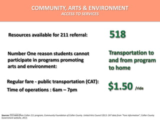 Resources available for 211 referral:
Sources: 211 data from Collier 211 program, Community Foundation of Collier County. United Arts Council 2013. CAT data from “Fare Information”, Collier County
Government website, 2013.
Regular fare - public transportation (CAT):
Time of operations : 6am – 7pm
Number One reason students cannot
participate in programs promoting
arts and environment:
COMMUNITY, ARTS & ENVIRONMENT
ACCESS TO SERVICES
4/15/2014
 