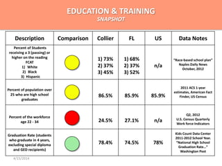 Description Comparison Collier FL US Data Notes
Percent of Students
receiving a 3 (passing) or
higher on the reading
FCAT
1) White
2) Black
3) Hispanic
1) 73%
2) 37%
3) 45%
1) 68%
2) 37%
3) 52%
n/a
“Race-based school plan”
Naples Daily News
October, 2012
Percent of population over
25 who are high school
graduates
86.5% 85.9% 85.9%
2011 ACS 1-year
estimates, American Fact
Finder, US Census
Percent of the workforce
age 22 - 34 24.5% 27.1% n/a
Q2, 2012
U.S. Census Quarterly
Work force Indicators
Graduation Rate (students
who graduate in 4 years,
excluding special diploma
and GED recipients)
78.4% 74.5% 78%
Kids Count Data Center
2011-2012 School Year.
“National High School
Graduation Rate…”
Washington Post
EDUCATION & TRAINING
SNAPSHOT
4/15/2014
 
