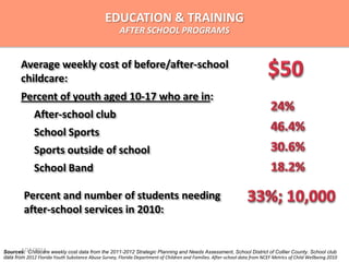 Average weekly cost of before/after-school
childcare:
Percent of youth aged 10-17 who are in:
After-school club
School Sports
Sports outside of school
School Band
Percent and number of students needing
after-school services in 2010:
Sources: Childcare weekly cost data from the 2011-2012 Strategic Planning and Needs Assessment, School District of Collier County. School club
data from 2012 Florida Youth Substance Abuse Survey, Florida Department of Children and Families. After-school data from NCEF Metrics of Child Wellbeing 2010
EDUCATION & TRAINING
AFTER SCHOOL PROGRAMS
4/15/2014
 