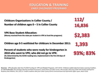Children age 0-5 waitlisted for childcare in December 2011:
Sources: VPK allocation data from FLDOE Funding for VPK and Related Programs, 2013-2014. Childcare waitlist data from Early Learning Coalition,
as cited in the 2011-2012 Strategic Planning and Needs Assessment, School District of Collier County. VPK providers data from FLDOE VPK Provider Kindergarten
Readiness Rate Website, 2011-2012 SY. Student readiness data from Collier County District Communication and Information Office report, March 2010.
VPK Base Student Allocation:
(Money received from the state per student in VPK to fund the programs)
Percent of students who were ready for kindergarten in
2010 who went to VPK; who did not go to VPK:
(As determined by the ECHO reading test, implemented in the first 30 days of
Kindergarten)
Childcare Organizations in Collier County /
Number of children ages 0 – 5 in Collier County
EDUCATION & TRAINING
EARLY CHILDHOOD PROGRAMS
4/15/2014
 