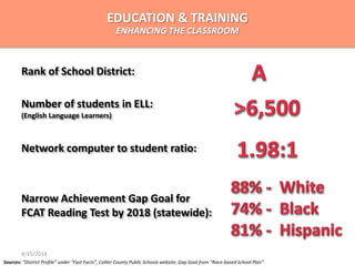Sources: “District Profile” under “Fast Facts”, Collier County Public Schools website. Gap Goal from “Race-based School Plan”
Rank of School District:
Number of students in ELL:
(English Language Learners)
Network computer to student ratio:
Education &
Training
Narrow Achievement Gap Goal for
FCAT Reading Test by 2018 (statewide):
EDUCATION & TRAINING
ENHANCING THE CLASSROOM
4/15/2014
 