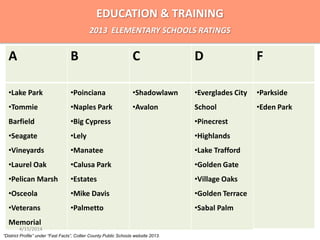“District Profile” under “Fast Facts”, Collier County Public Schools website 2013.
EDUCATION & TRAINING
2013 ELEMENTARY SCHOOLS RATINGS
A B C D
•Lake Park
•Tommie
Barfield
•Seagate
•Vineyards
•Laurel Oak
•Pelican Marsh
•Osceola
•Veterans
Memorial
•Poinciana
•Naples Park
•Big Cypress
•Lely
•Manatee
•Calusa Park
•Estates
•Mike Davis
•Palmetto
•Shadowlawn
•Avalon
•Everglades City
School
•Pinecrest
•Highlands
•Lake Trafford
•Golden Gate
•Village Oaks
•Golden Terrace
•Sabal Palm
F
•Parkside
•Eden Park
4/15/2014
 