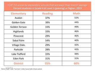 FCAT 2.0 scores by elementary schools that are lower than district average
Percent students in Grade 4 at Level 3 (passing) or higher, 2013
Elementary Reading Math
Avalon 37% 52%
Golden Gate 38% 44%
Golden Terrace 33% 40%
Highlands 33% 46%
Pinecrest 29% 46%
Sabal Palm 54% 40%
Village Oaks 29% 42%
Parkside 28% 43%
Lake Trafford 33% 48%
Eden Park 31% 31%
District 55% 60%
“District Profile” under “Fast Facts”, Collier County Public Schools website.
4/15/2014
 