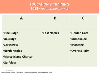 EDUCATION & TRAINING
2013 MIDDLE SCHOOL RATINGS
“District Profile” under “Fast Facts”, Collier County Public Schools website 2013.
A B C
•Pine Ridge
•Oakridge
•Corkscrew
•North Naples
•Marco Island Charter
•Gulfview
•East Naples •Golden Gate
•Immokalee
•Manatee
•Cypress Palm
4/15/2014
 