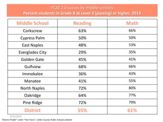Middle School Reading Math
Corkscrew 63% 66%
Cypress Palm 50% 50%
East Naples 48% 53%
Everglades City 29% 35%
Golden Gate 45% 41%
Gulfview 68% 66%
Immokalee 36% 43%
Manatee 41% 55%
North Naples 72% 80%
Oakridge 64% 77%
Pine Ridge 72% 79%
District 55% 61%
FCAT 2.0 scores by middle schools
Percent students in Grade 8 at Level 3 (passing) or higher, 2013
“District Profile” under “Fast Facts”, Collier County Public Schools website.
4/15/2014
 
