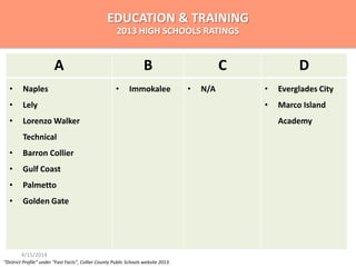 EDUCATION & TRAINING
2013 HIGH SCHOOLS RATINGS
“District Profile” under “Fast Facts”, Collier County Public Schools website 2013.
A B C D
• Naples
• Lely
• Lorenzo Walker
Technical
• Barron Collier
• Gulf Coast
• Palmetto
• Golden Gate
• Immokalee • N/A • Everglades City
• Marco Island
Academy
4/15/2014
 