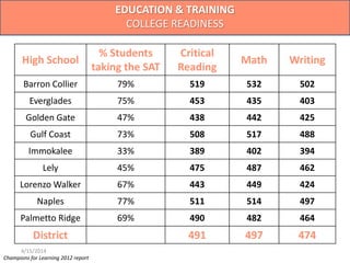 EDUCATION & TRAINING
COLLEGE READINESS
High School
% Students
taking the SAT
Critical
Reading
Math Writing
Barron Collier 79% 519 532 502
Everglades 75% 453 435 403
Golden Gate 47% 438 442 425
Gulf Coast 73% 508 517 488
Immokalee 33% 389 402 394
Lely 45% 475 487 462
Lorenzo Walker 67% 443 449 424
Naples 77% 511 514 497
Palmetto Ridge 69% 490 482 464
District 491 497 474
Champions for Learning 2012 report
4/15/2014
 