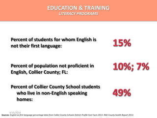 Percent of students for whom English is
not their first language:
Percent of Collier County School students
who live in non-English speaking
homes:
Sources: English as first language percentage data from Collier County Schools District Profile Fast Facts 2013. RWJ County health Report 2013.
Percent of population not proficient in
English, Collier County; FL:
EDUCATION & TRAINING
LITERACY PROGRAMS
4/15/2014
 
