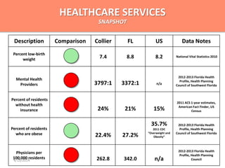 Description Comparison Collier FL US Data Notes
Percent low-birth
weight
7.4 8.8 8.2 National Vital Statistics 2010
Mental Health
Providers 3797:1 3372:1 n/a
2012-2013 Florida Health
Profile, Health Planning
Council of Southwest Florida
Percent of residents
without health
insurance 24% 21% 15%
2011 ACS 1-year estimates,
American Fact Finder, US
Census
Percent of residents
who are obese 22.4% 27.2%
35.7%
2011 CDC
“Overweight and
Obesity”
2012-2013 Florida Health
Profile, Health Planning
Council of Southwest Florida
Physicians per
100,000 residents 262.8 342.0 n/a
2012-2013 Florida Health
Profile, Health Planning
Council
HEALTHCARE SERVICES
SNAPSHOT
4/15/2014
 