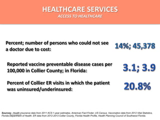 Sources: Health insurance data from 2011 ACS 1-year estimates, American Fact Finder, US Census. Vaccination data from 2012 Vital Statistics,
Florida Department of Health. ER data from 2012-2013 Collier County, Florida Health Profile, Health Planning Council of Southwest Florida.
Reported vaccine preventable disease cases per
100,000 in Collier County; in Florida:
Percent of Collier ER visits in which the patient
was uninsured/underinsured:
HEALTHCARE SERVICES
ACCESS TO HEALTHCARE
Percent; number of persons who could not see
a doctor due to cost:
4/15/2014
 