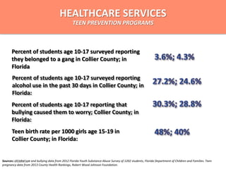Percent of students age 10-17 surveyed reporting
alcohol use in the past 30 days in Collier County; in
Florida:
Sources: Alcohol use and bullying data from 2012 Florida Youth Substance Abuse Survey of 1202 students, Florida Department of Children and Families. Teen
pregnancy data from 2013 County Health Rankings, Robert Wood Johnson Foundation.
Percent of students age 10-17 reporting that
bullying caused them to worry; Collier County; in
Florida:
Percent of students age 10-17 surveyed reporting
they belonged to a gang in Collier County; in
Florida
Teen birth rate per 1000 girls age 15-19 in
Collier County; in Florida:
HEALTHCARE SERVICES
TEEN PREVENTION PROGRAMS
4/15/2014
 