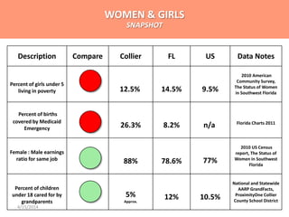 Description Compare Collier FL US Data Notes
Percent of girls under 5
living in poverty 12.5% 14.5% 9.5%
2010 American
Community Survey,
The Status of Women
in Southwest Florida
Percent of births
covered by Medicaid
Emergency 26.3% 8.2% n/a Florida Charts 2011
Female : Male earnings
ratio for same job 88% 78.6% 77%
2010 US Census
report, The Status of
Women in Southwest
Florida
Percent of children
under 18 cared for by
grandparents
5%
Approx.
12% 10.5%
National and Statewide
AARP GrandFacts,
ProximityOne Collier
County School District
WOMEN & GIRLS
SNAPSHOT
4/15/2014
 
