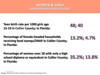 Percentage of female-headed households
receiving food stamps/SNAP in Collier County;
in Florida:
Percentage of women over 18 with only a high
school diploma or equivalent in Collier County;
in Florida:
Sources: Data from The Status of Women in Southwest Florida Report, 2012
Teen birth rate per 1000 girls age
15-19 in Collier County; in Florida:
WOMEN & GIRLS
DISADVANTAGED WOMEN & GIRLS
4/15/2014
 