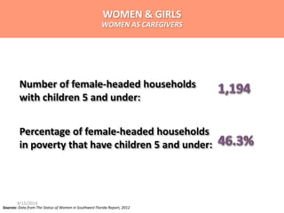 Number of female-headed households
with children 5 and under:
Percentage of female-headed households
in poverty that have children 5 and under:
Sources: Data from The Status of Women in Southwest Florida Report, 2012
WOMEN & GIRLS
WOMEN AS CAREGIVERS
4/15/2014
 