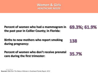 Percent of women who had a mammogram in
the past year in Collier County; in Florida:
Percent of women who don’t receive prenatal
care during the first trimester:
Births to new mothers who report smoking
during pregnancy:
Women & Girls
HEALTHCARE NEEDS
Sources: Data from The Status of Women in Southwest Florida Report, 2012
4/15/2014
 