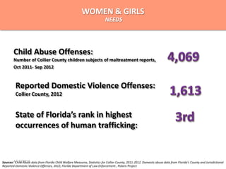 Child Abuse Offenses:
Number of Collier County children subjects of maltreatment reports,
Oct 2011- Sep 2012
Child Abuse data from Florida Child Welfare Measures, Statistics for Collier County, 2011-2012. Domestic abuse data from
Florida’s County and Jurisdictional Reported Domestic Violence Offenses, 2012, Florida Department of Law
Enforcement
Reported Domestic Violence Offenses:
Collier County, 2012
State of Florida’s rank in highest
occurrences of human trafficking:
Sources: Child Abuse data from Florida Child Welfare Measures, Statistics for Collier County, 2011-2012. Domestic abuse data from Florida’s County and Jurisdictional
Reported Domestic Violence Offenses, 2012, Florida Department of Law Enforcement , Polaris Project
BASIC NEEDS
ABUSE
WOMEN & GIRLS
NEEDS
4/15/2014
 