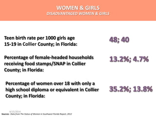 Percentage of female-headed households
receiving food stamps/SNAP in Collier
County; in Florida:
Percentage of women over 18 with only a
high school diploma or equivalent in Collier
County; in Florida:
Sources: Data from The Status of Women in Southwest Florida Report, 2012
Teen birth rate per 1000 girls age
15-19 in Collier County; in Florida:
WOMEN & GIRLS
DISADVANTAGED WOMEN & GIRLS
4/15/2014
 
