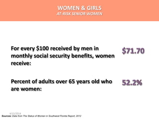 For every $100 received by men in
monthly social security benefits, women
receive:
Percent of adults over 65 years old who
are women:
Sources: Data from The Status of Women in Southwest Florida Report, 2012
WOMEN & GIRLS
AT-RISK SENIOR WOMEN
4/15/2014
 
