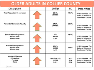 Description Collier FL Data Notes
Total Population 65 and older 26.4%
(84,951)
17.3% 2010 Estimates, The
Status of Women in
Southwest Florida
Percent of Seniors in Poverty 24.2%
(4,6481)
23.8%
2010 Estimates, The
Status of Women in
Southwest Florida
Female Senior Population
65 and older
85 and Older
27%
44,363
5,404
18.8%
2010 Estimates, The
Status of Women in
Southwest Florida
Male Senior Population
65 and older
85 and older
25.6%
40,588
4,103
15.8%
2010 Estimates, The
Status of Women in
Southwest Florida
Number of Seniors
living alone
Females
Males
18,620 or 21%
12,769
5,851
4%
N/A
N/A
2010 Estimates, The
Status of Women in
Southwest Florida
OLDER ADULTS IN COLLIER COUNTY
4/15/2014
 