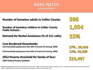 Number of homeless adults in Collier County:
Homeless count data from 2013 Homeless Fact Sheet, Hunger and Homeless Coalition of Collier County. 211 data compiled
from Community Foundation reports. Housing data from Florida Housing Data Clearinghouse, 2009. See source guide
for additional details.
Number of homeless children in Collier County
Public Schools :
Demand for Rental Assistance (% of 211 calls):
Cost Burdened Households:
(%;# households paying more than 30% of income for housing, 2009)
(%;# households paying more than 50% of income for housing, 2009)
Sources: Homeless count data from 2013 Homeless Fact Sheet, Hunger and Homeless Coalition of Collier County. 211 data compiled from Community Foundation
reports. Housing data from Florida Housing Data Clearinghouse, 2009. US Dept. H&HS, 2012.
2012 Poverty threshold for family of four:
100% Federal Poverty Guideline
BASIC NEEDS
HOMELESSNESS
4/15/2014
 
